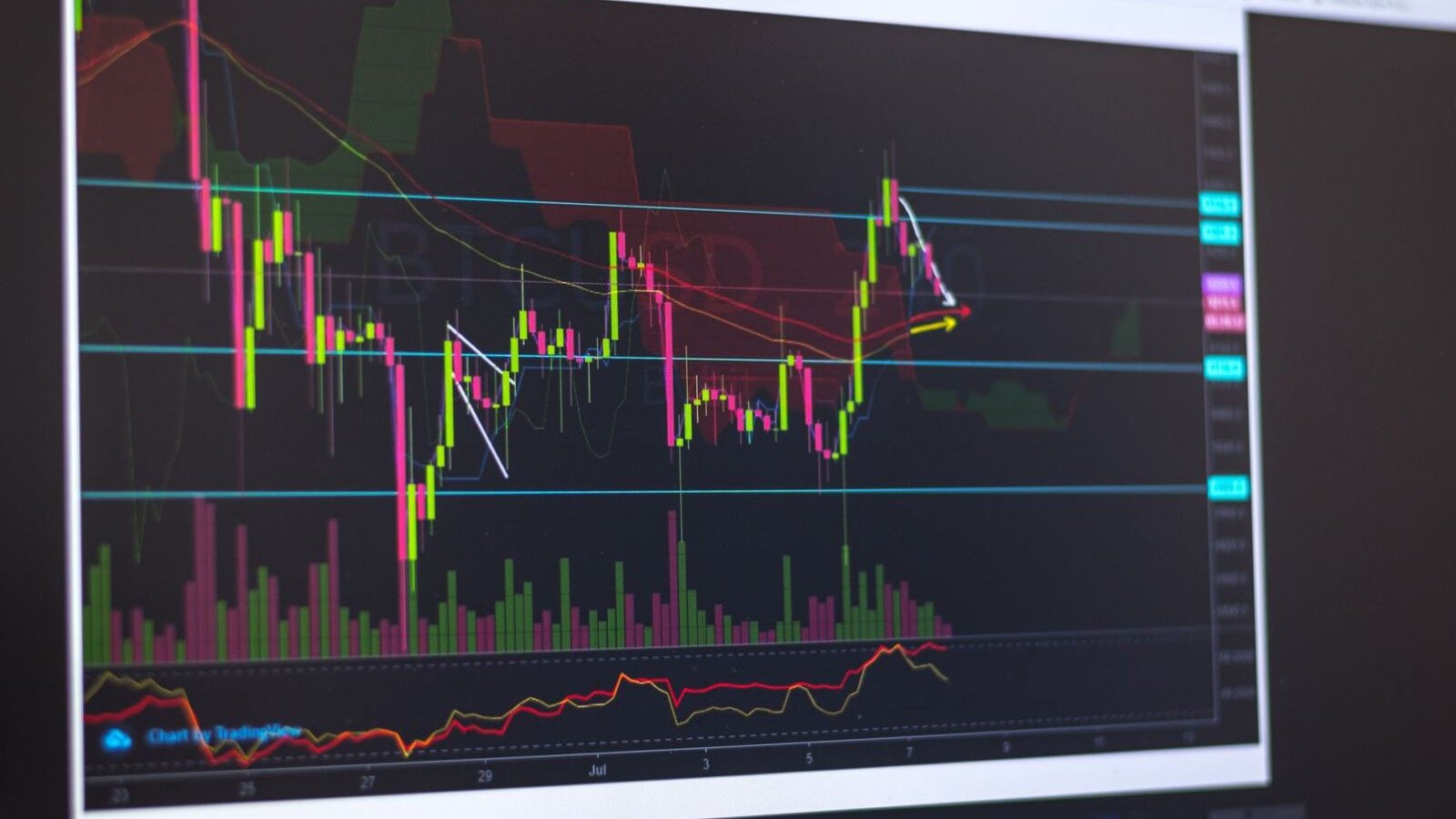 A computer monitor displays a candlestick trading chart with green and red price bars on TradingView.