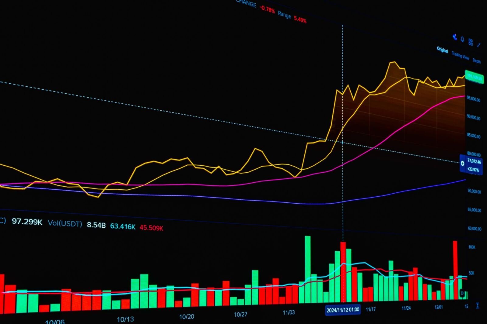 Stock chart, illustrating oracle's larry ellison adopts trading plan to sell up to $7.5 billion